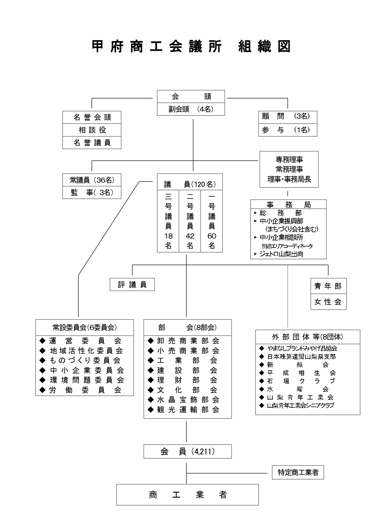 甲府商工会議所組織図